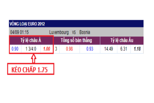 Kèo 1 3/4 là gì? Cách đọc kèo chấp trái rưỡi (1.75) hai trái
